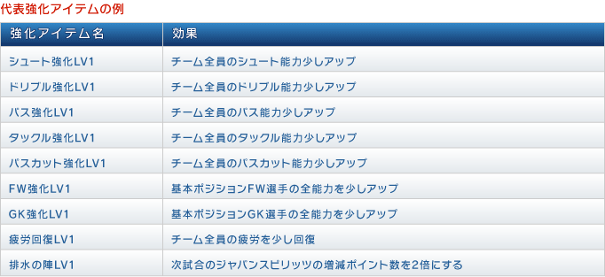 代表強化アイテムの例